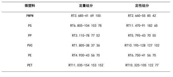 表2.  6種塑料定量和定性特征組分